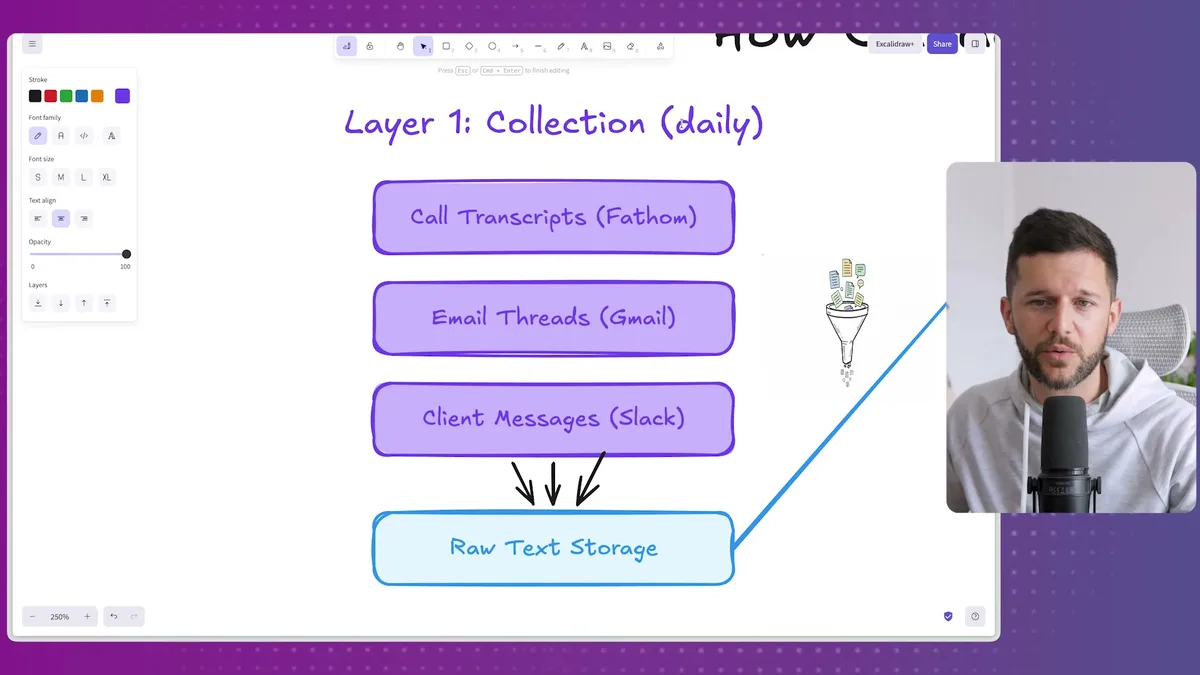 Daily automation workflow showing collection phase with Fathom, Gmail, and Slack flowing into Raw Text Storage