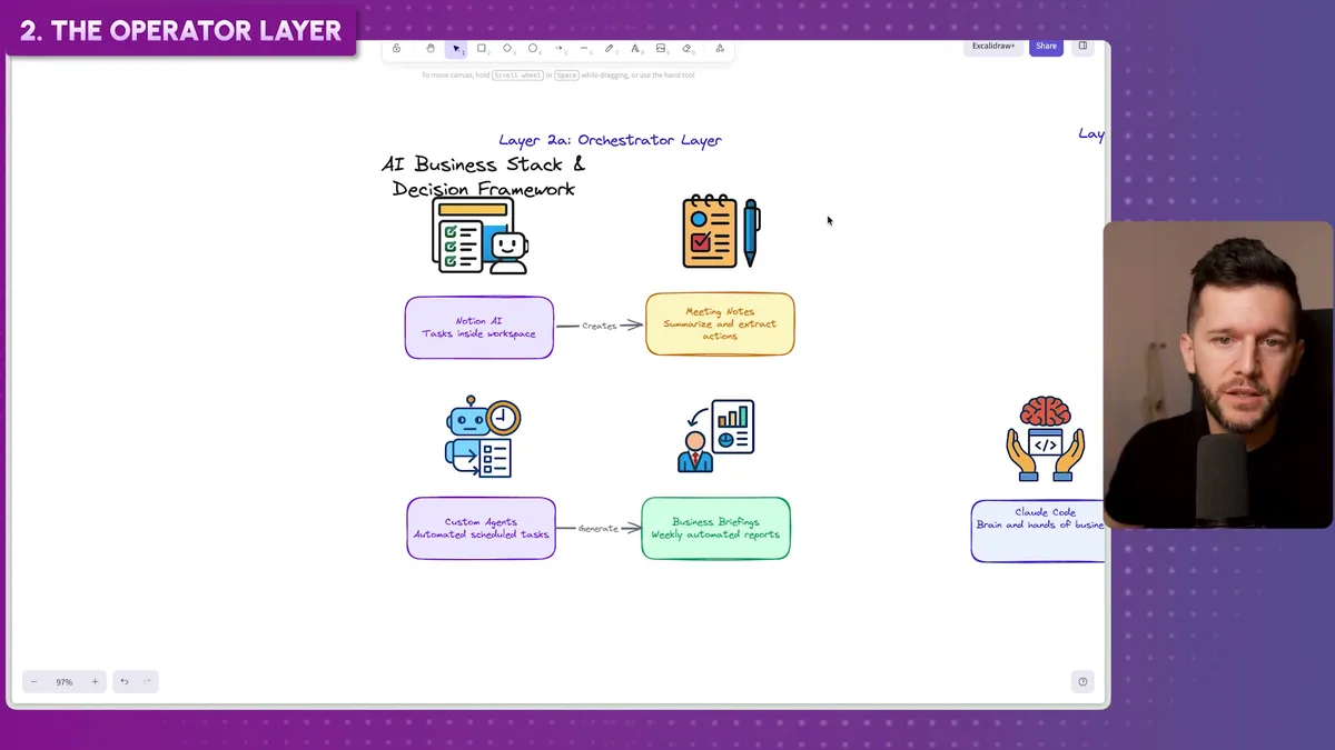 The Operator Layer with Notion AI and custom agents, showing ad hoc tasks on the left and automated recurring workflows below