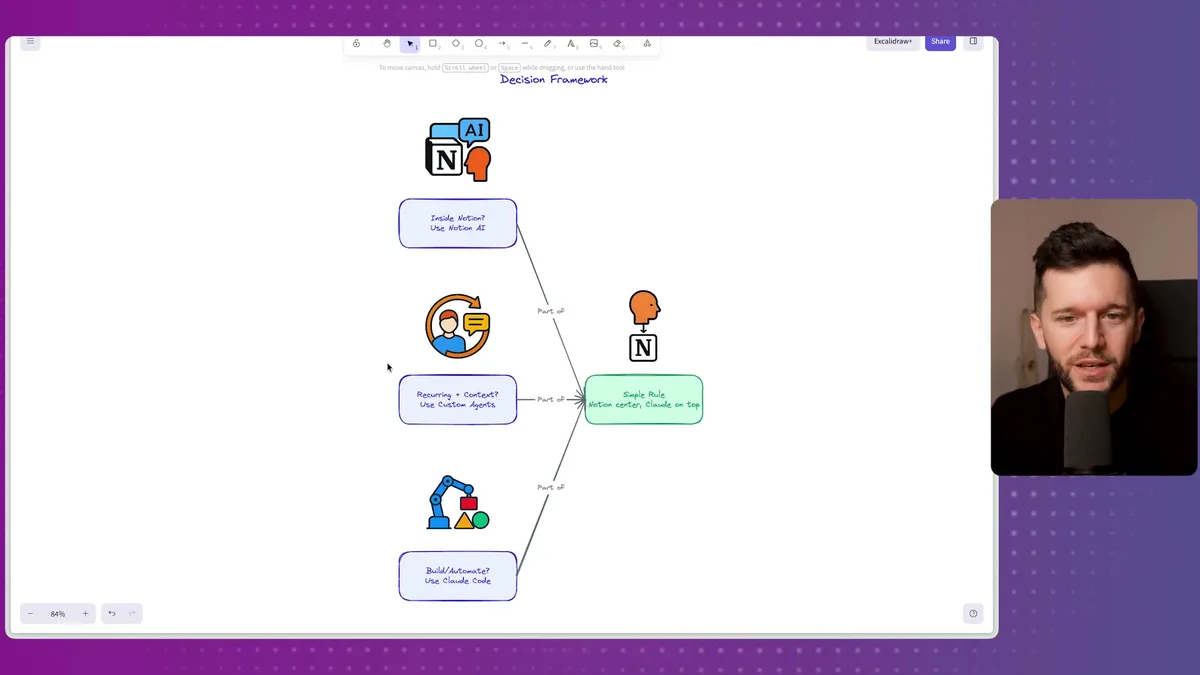 The decision framework: Notion AI for ad hoc tasks, Custom Agents for recurring workflows, Cloud Code for external integrations