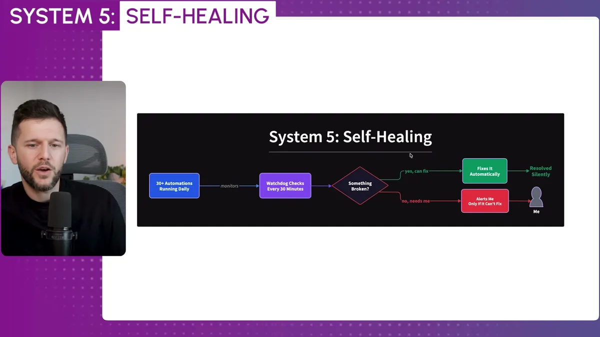 System 5 self-healing watchdog architecture showing automated error detection and resolution flow with alert escalation to user when fixes cannot be applied automatically