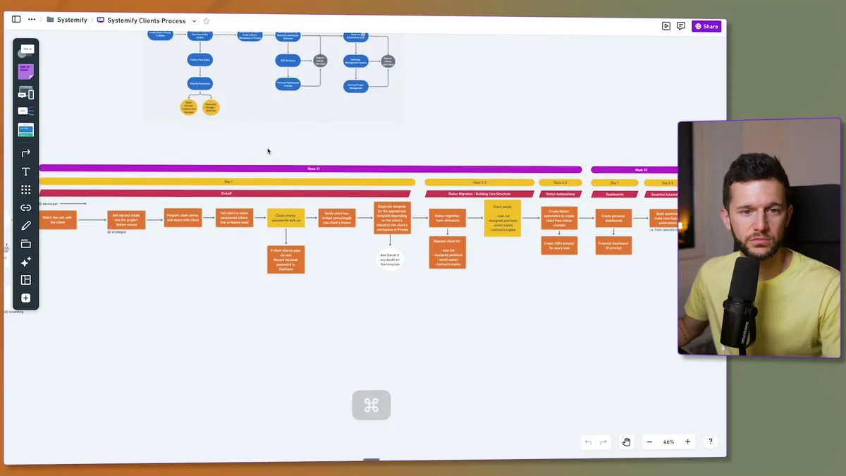 Systemify Clients Process timeline showing detailed workflow separated by weeks and days with flowchart stages, decision points, and task breakdowns organized in chronological order
