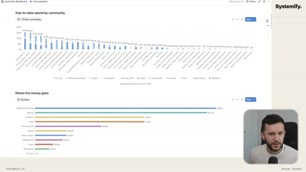 Improvements dashboard displaying year-to-date spending by community with a detailed breakdown chart, plus a 'Where the money goes' horizontal bar chart showing spending by improvement type (Bathroom Remodel, Roofing, Windows, HVAC, and more)