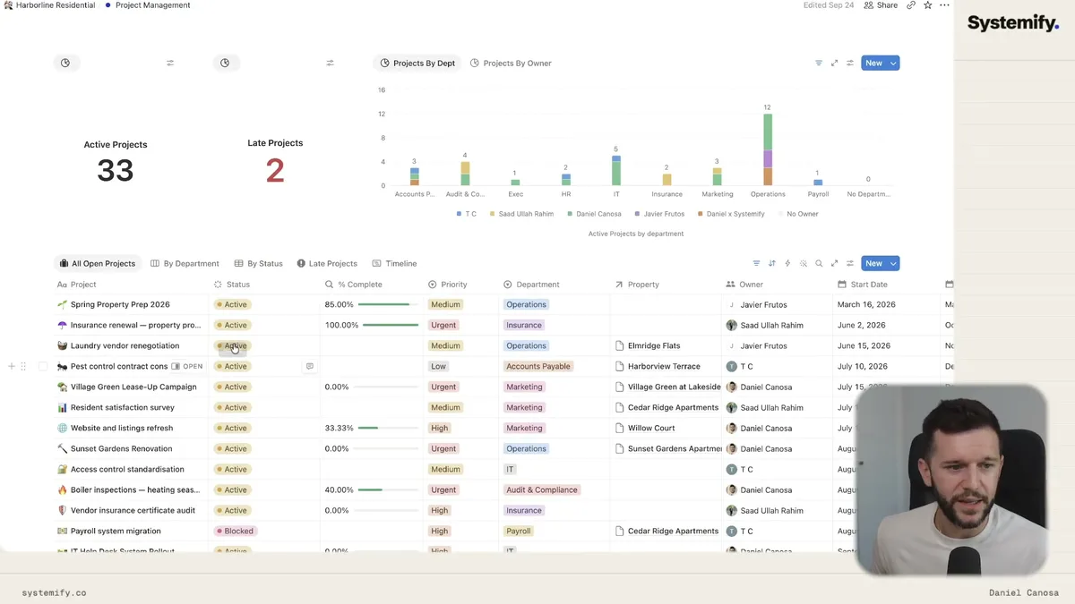 Project management dashboard showing active projects overview (33 active, 2 late), with department breakdown chart and detailed project list including status, completion percentage, priority, and owner assignments