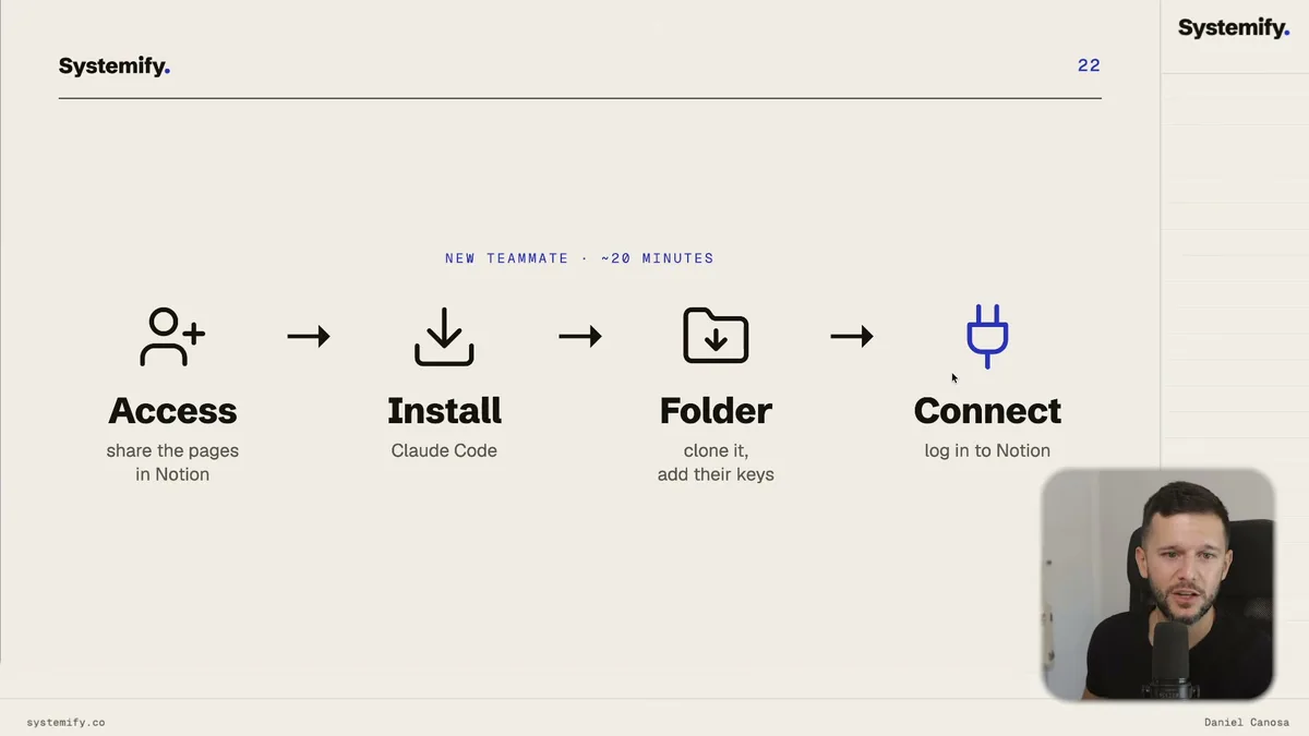 Four-step onboarding workflow showing access grant, Claude Code install, folder setup, and Notion MCP connection