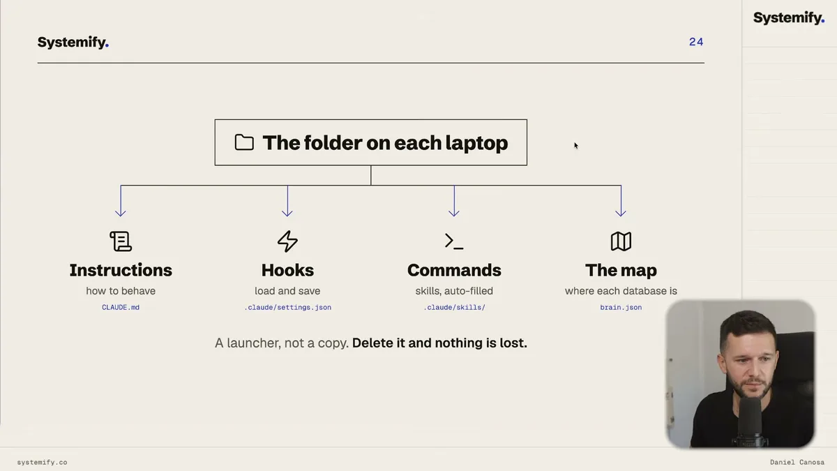 Folder structure showing CLAUDE.md instructions, hooks in settings.json, skills in commands folder, and brain.json map