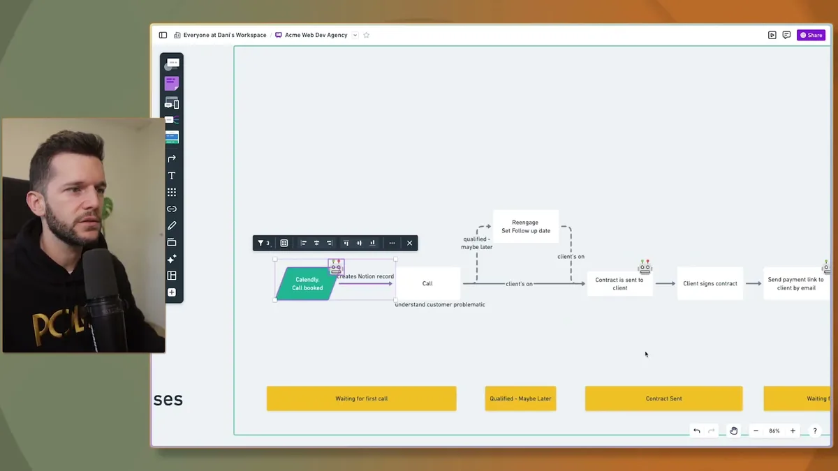 Complete process mapping diagram showing workflow steps from initial call through contract signing, with decision points and timeline stages displayed in a flowchart format