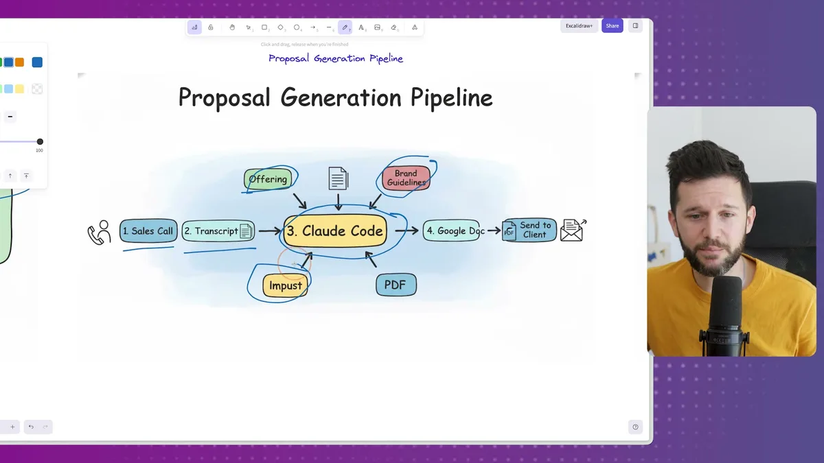 Proposal Generation Pipeline workflow diagram showing the complete automation sequence: Sales Call → Transcript → Claude Code processing (with Offering and Brand Guidelines inputs) → Google Docs output → Send to Client, plus optional Impust and PDF outputs