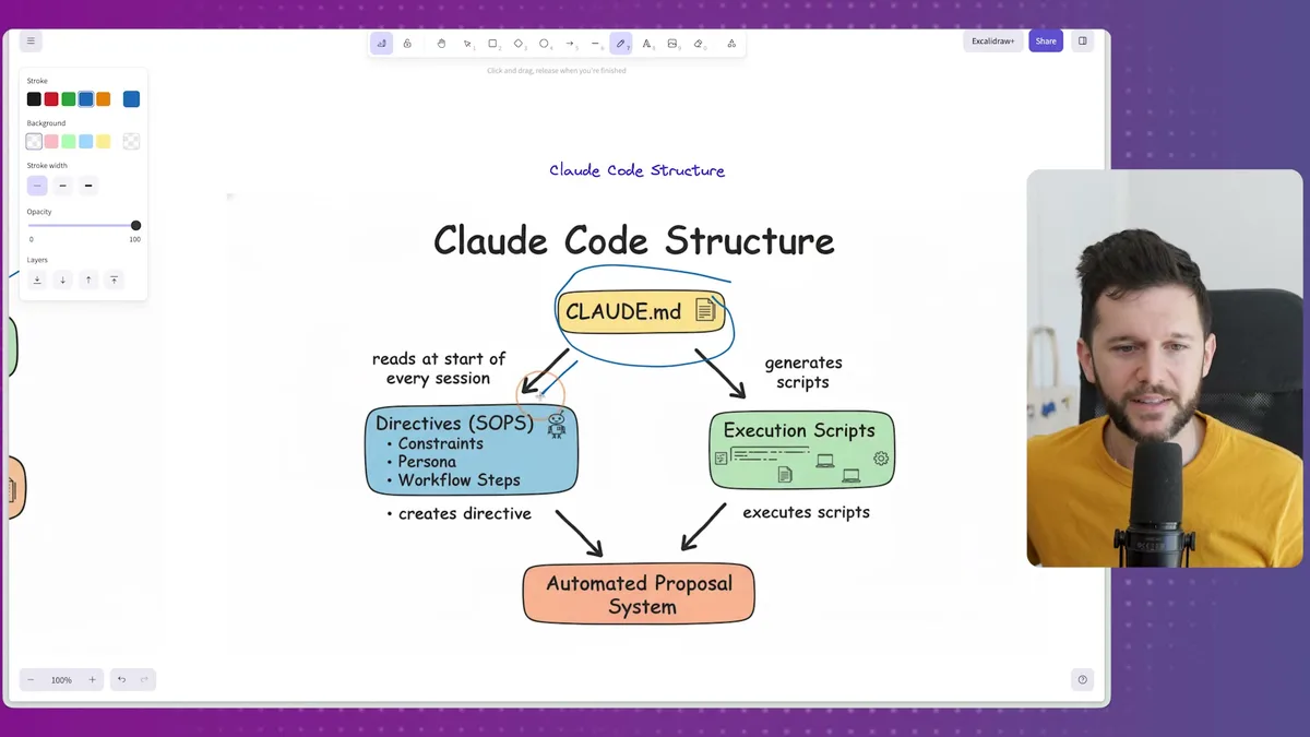 Claude Code Structure diagram showing the folder architecture with CLAUDE.md at the center, branching into Directives (SOPs with Constraints, Persona, and Workflow Steps) and Execution Scripts, flowing into an Automated Proposal System