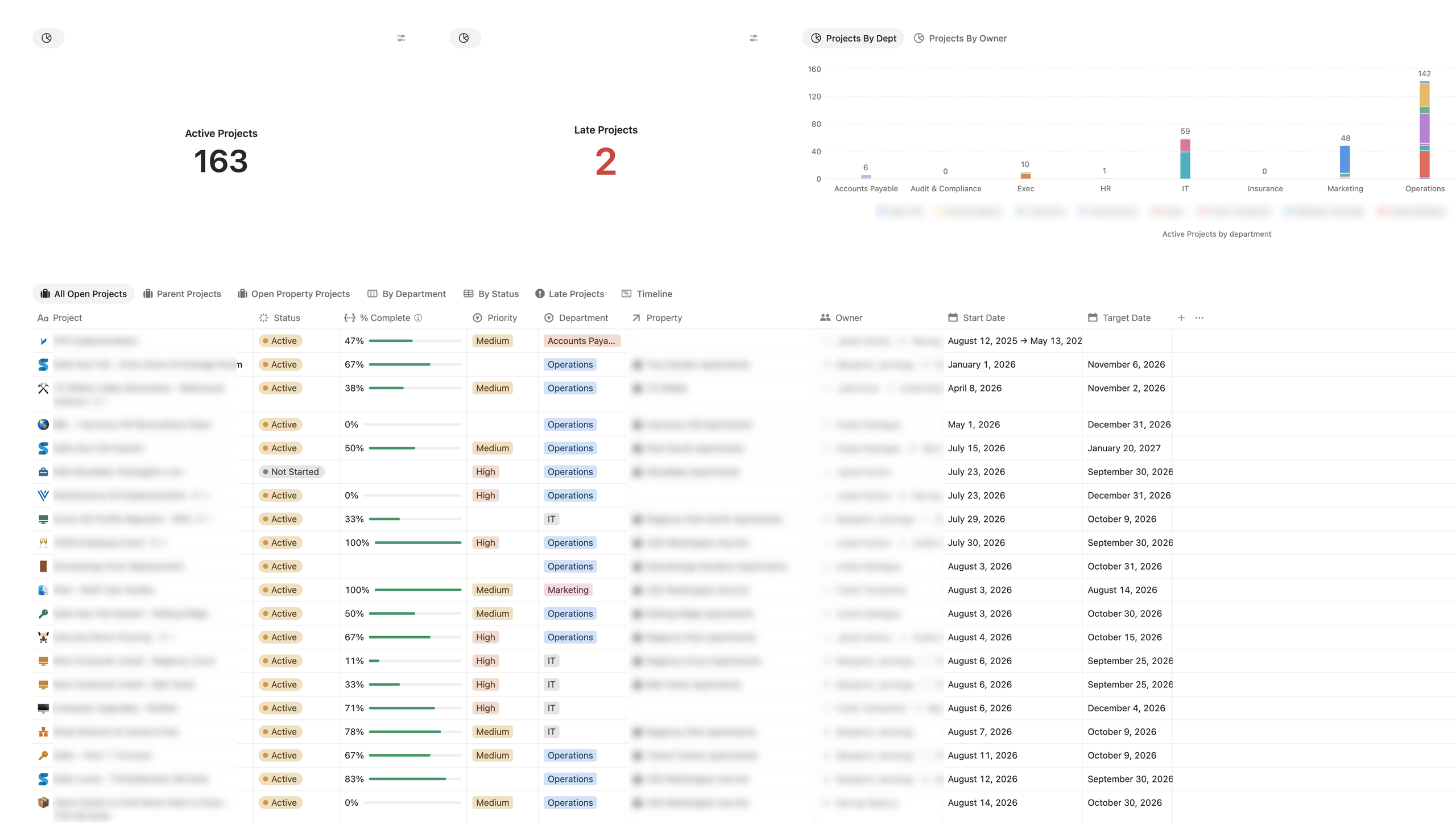 Layer 1 · a real client workspace, names blurred. 163 projects running, 2 late.